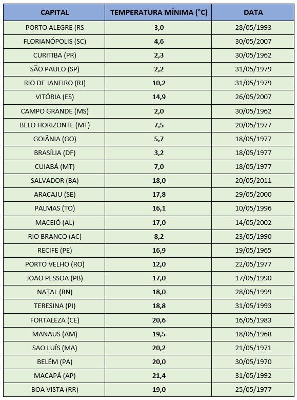 Tabela 2: Recordes de temperatura mínima para o mês de maio.
