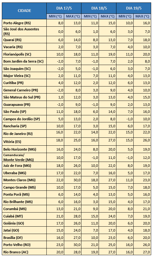 Tabela 1: Valores previstos de temperatura mínima e máxima entre os dias 17/05/2022 e 19/05/2022.