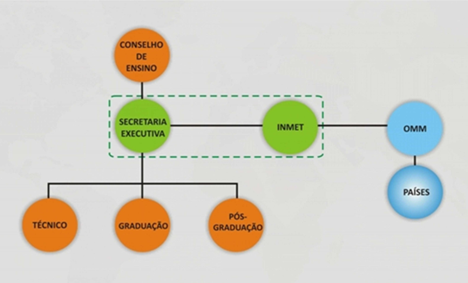 Estrutura do CVEM