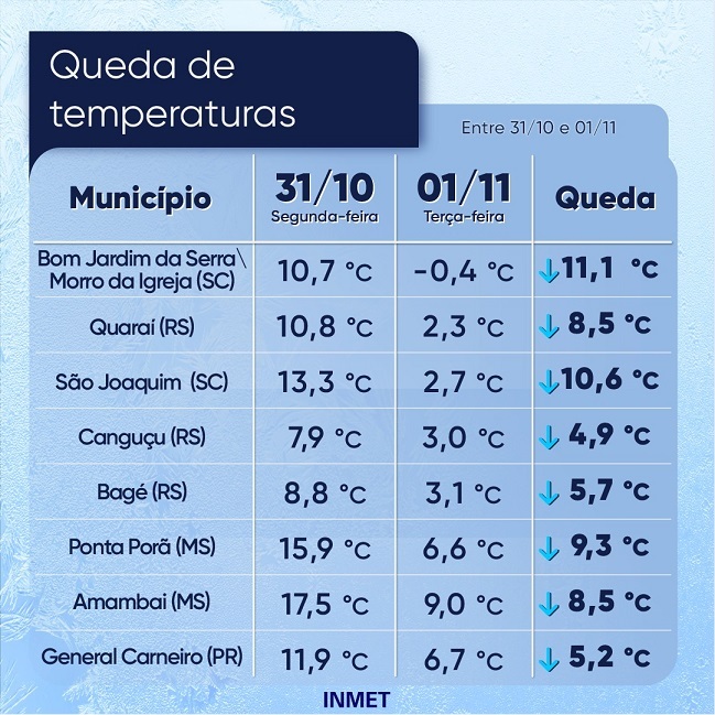 INMET divulga a previsão climática para os próximos 6 meses no Brasil