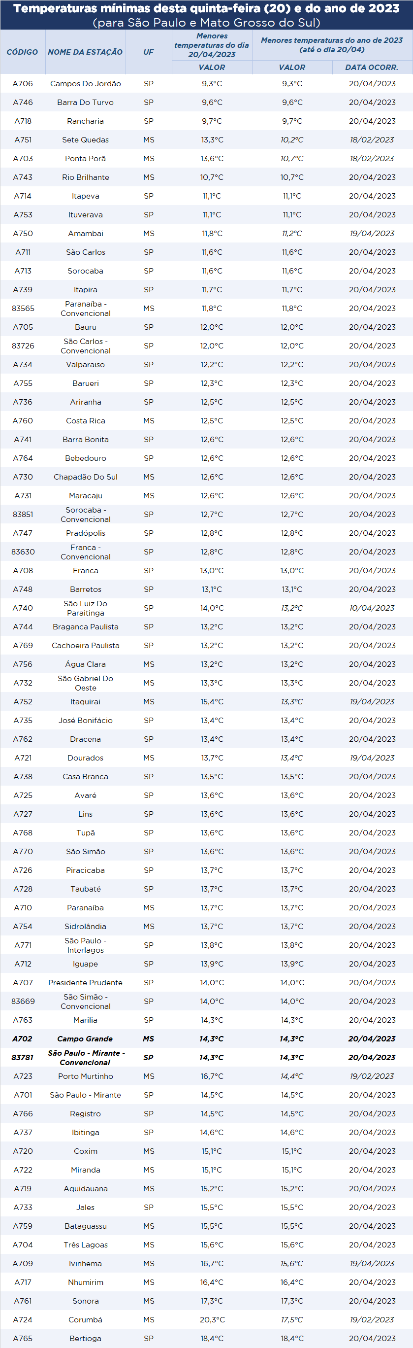 Temperaturas mínimas desta quinta-feira (20) e do ano de 2023  (para São Paulo e Mato Grosso do Sul)
