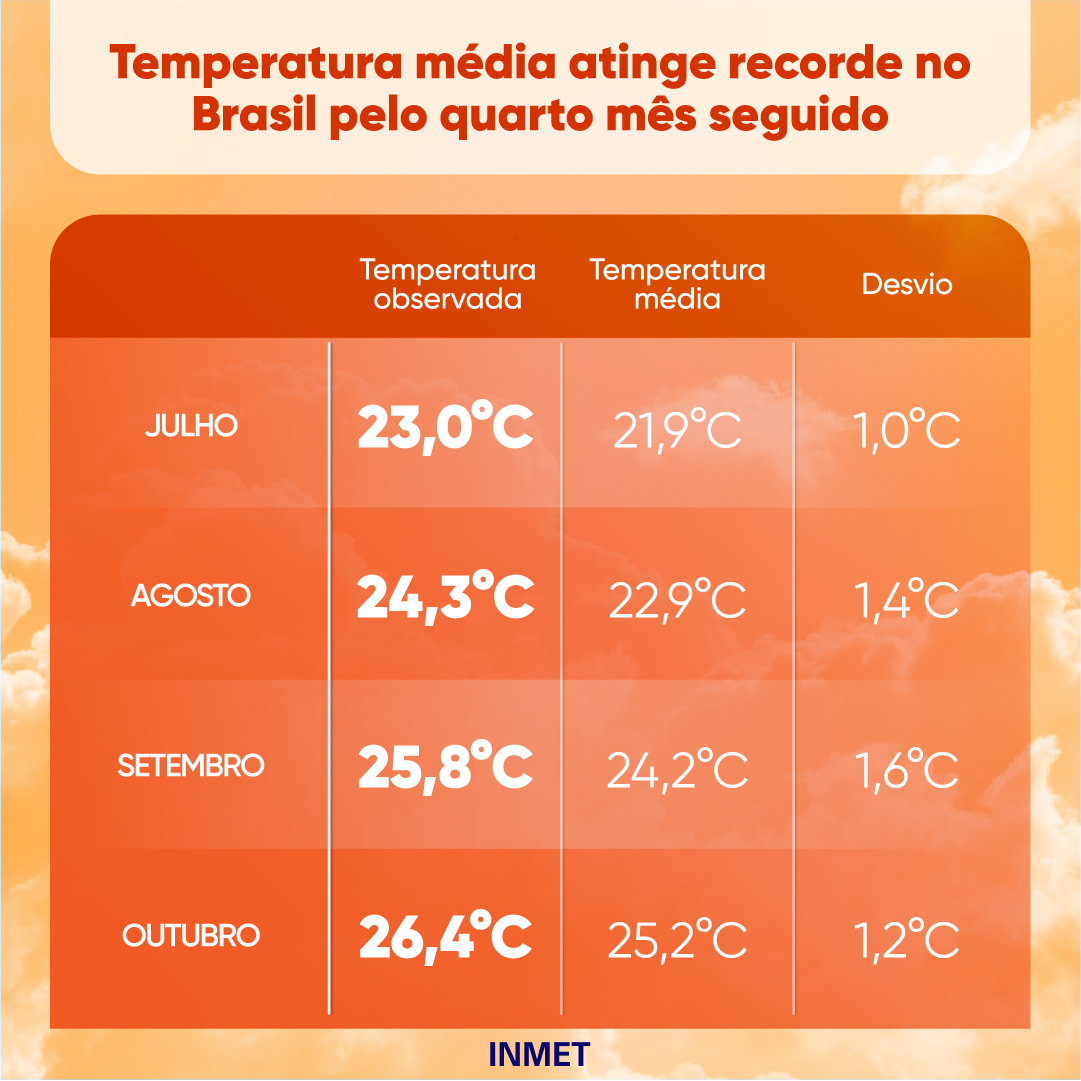 INMET divulga a previsão climática para os próximos 6 meses no Brasil