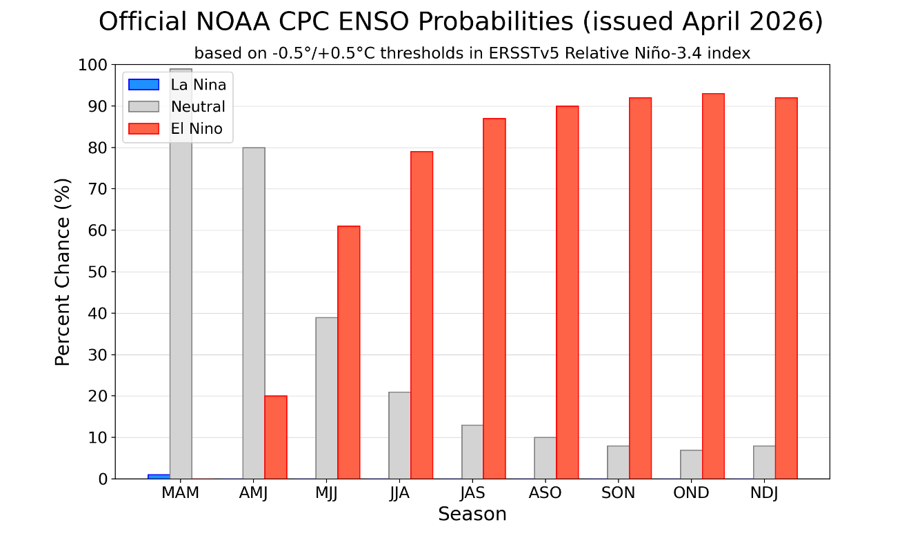 Previsão de probabilidade de El Niño, La Niña e neutralidade em 2026