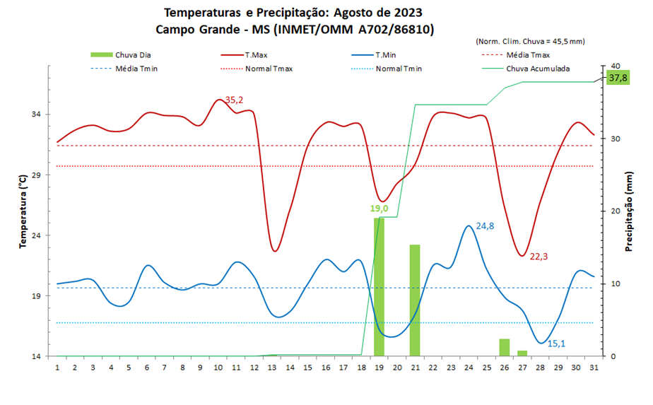 Agosto foi de chuva dentro da normalidade na Capital, mas temperaturas ficaram acima da média