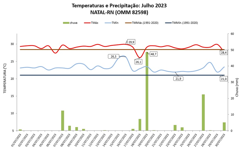 Balanço: Em julho, Natal (RN) teve chuva abaixo e temperaturas