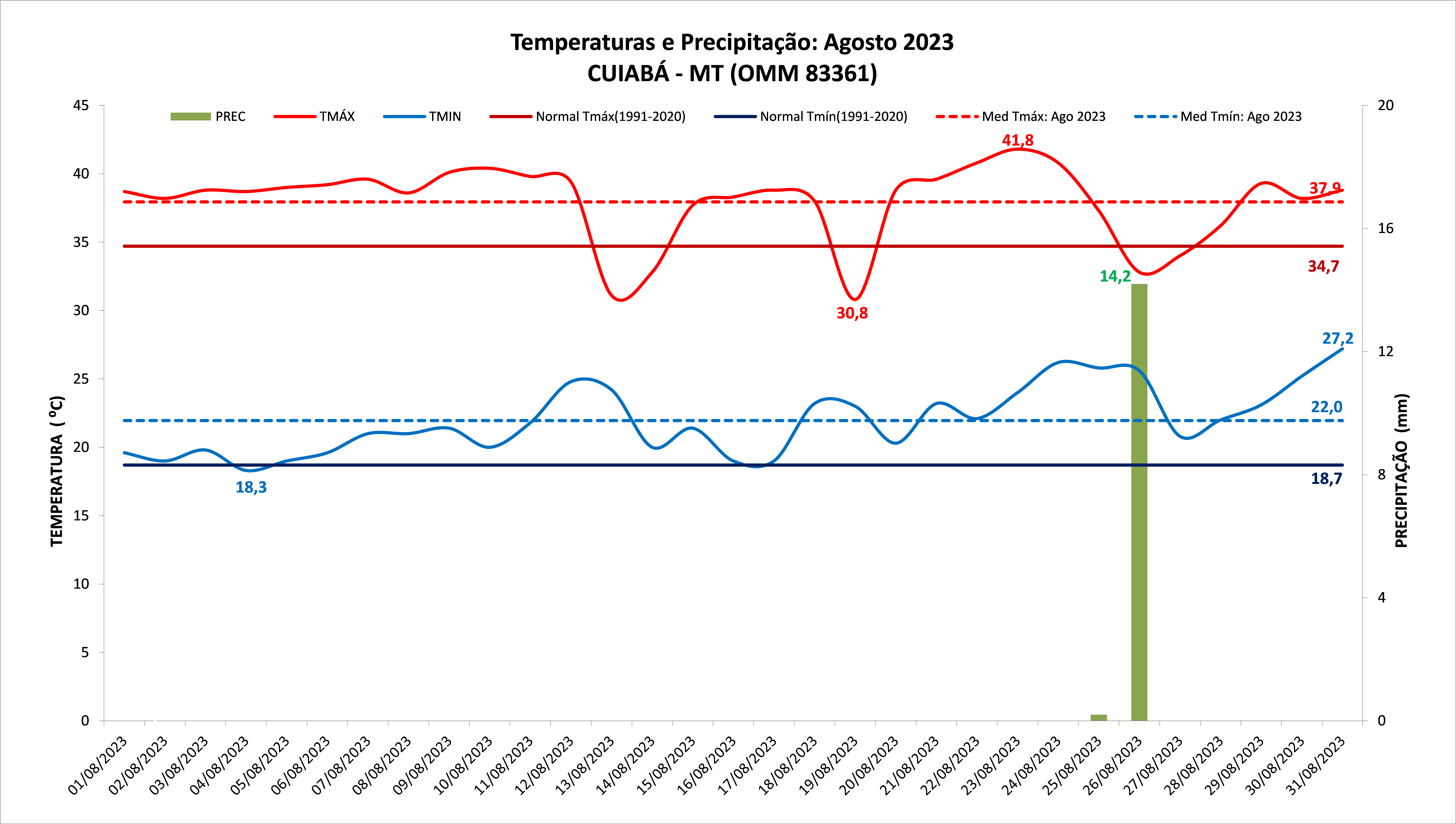 Com amplitude térmica, Cuiabá deve atingir temperatura de 39°C no início de  agosto :: Notícias de MT