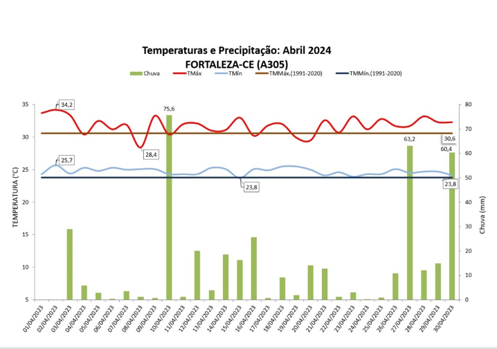 Balanço: Fortaleza (CE) teve chuva e temperaturas acima da média em abril/2024