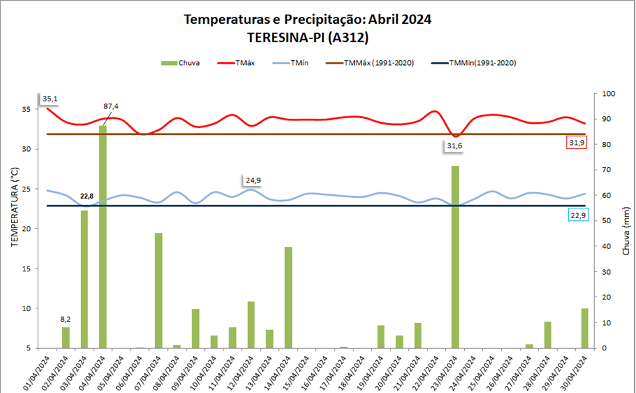 Balanço: Teresina (PI) teve chuva e temperaturas acima da média em abril/2024