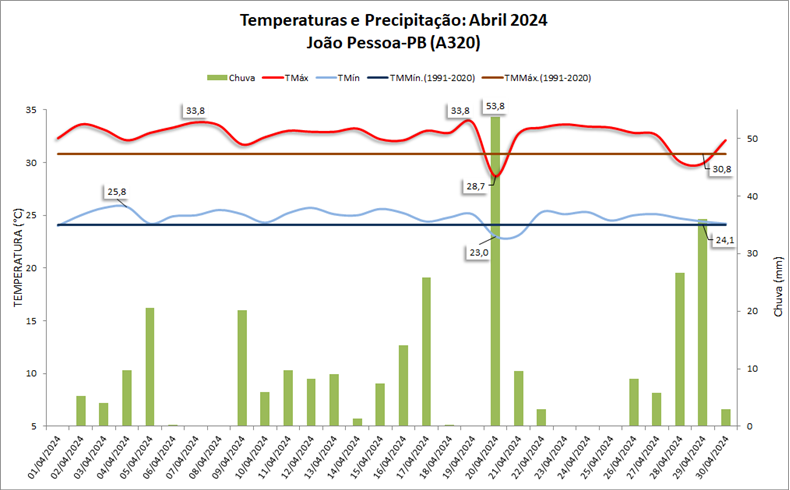 Balanço: João Pessoa (PB) teve chuva e temperaturas acima da média em abril/2024