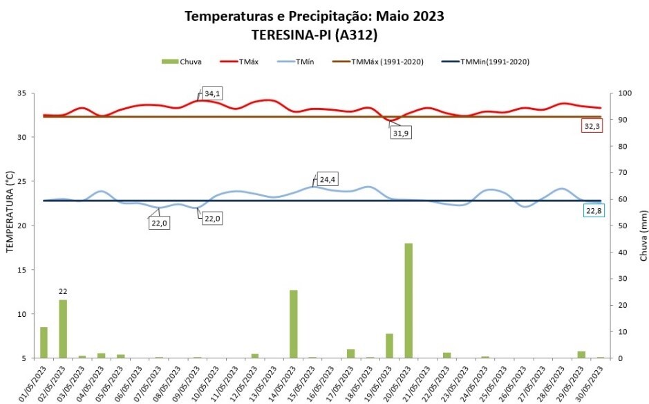 Balanço: Teresina (PI) teve chuva acima da média em maio de 2023