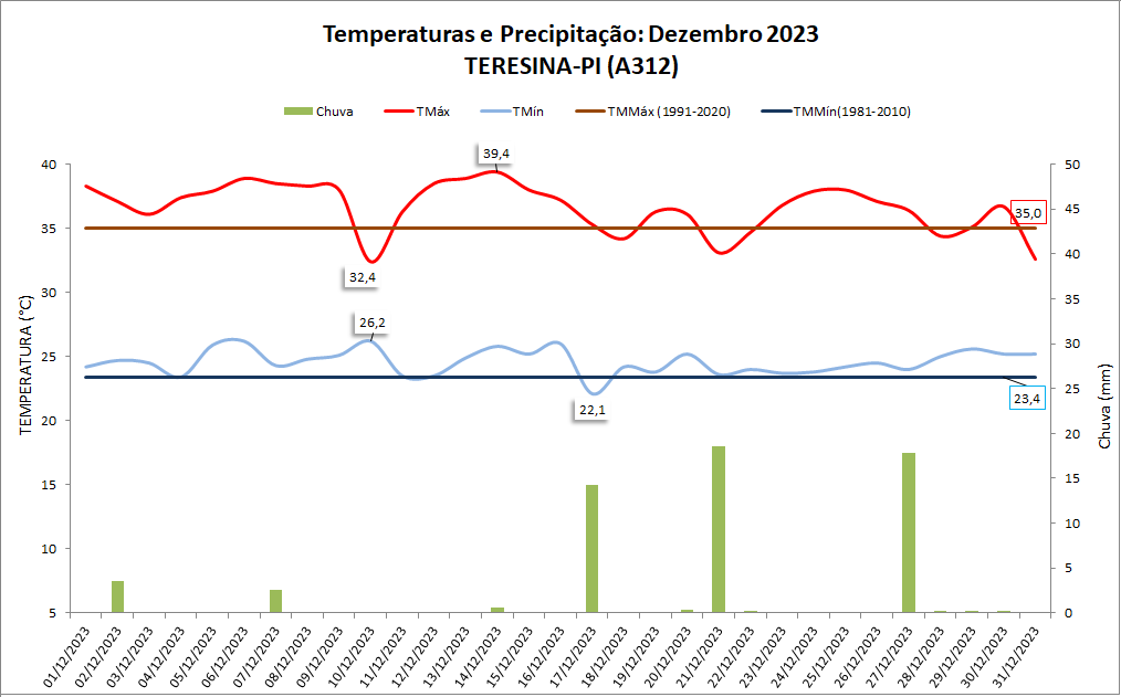 Balanço: Teresina (PI) teve chuva abaixo da média em dezembro/2023