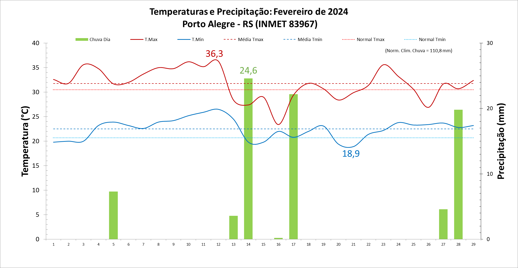 Balanço: Porto Alegre (RS) teve temperaturas acima e chuva abaixo da média em fevereiro/2024