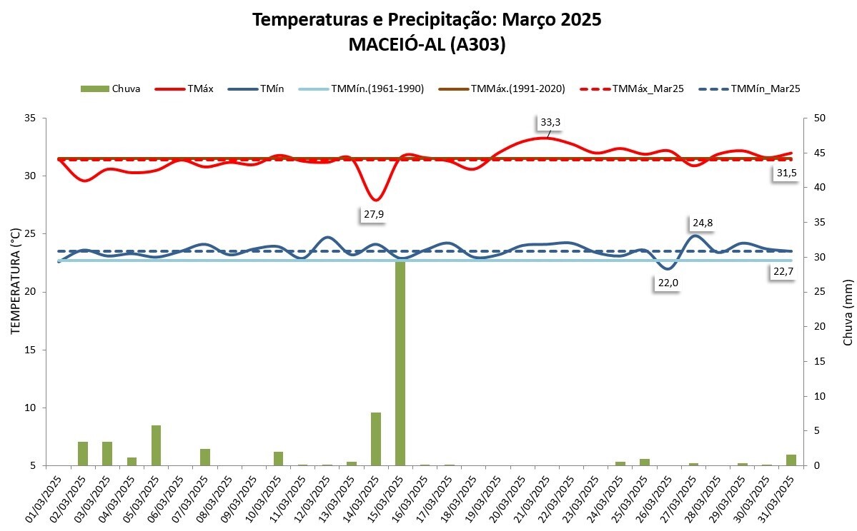 BALANÇO: Maceió teve poucas chuvas e altas temperaturas em março