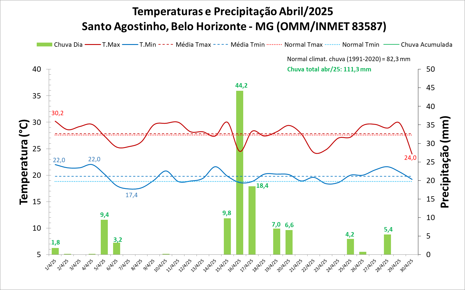 BALANÇO: em abril, volume de chuvas em Belo Horizonte foi 35% superior à média mensal