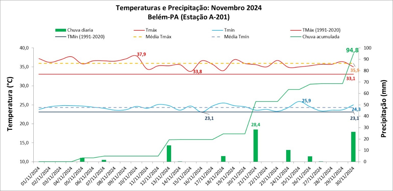 BALANÇO: chuvas em Belém foram abaixo da média em novembro