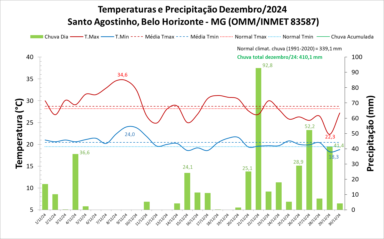 BALANÇO: em dezembro, BH teve chuvas 21% acima da média