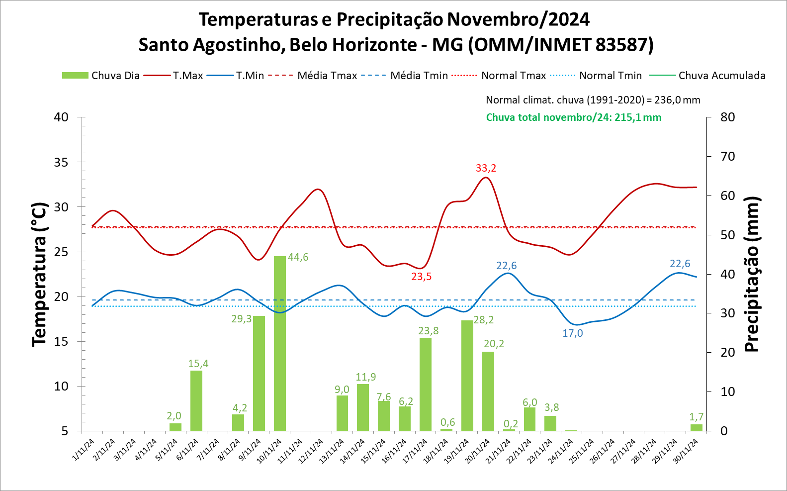 BALANÇO: Belo Horizonte teve um novembro chuvoso