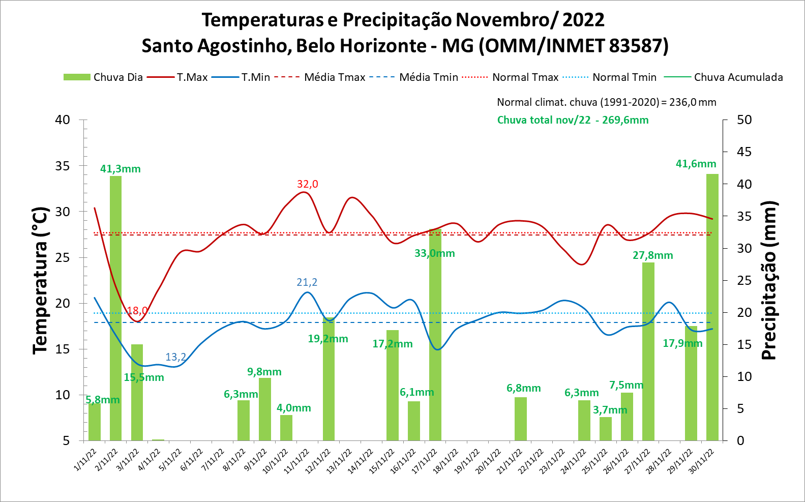 Balanço: Belo Horizonte (MG) teve chuva acima da média e registro de granizo em novembro deste ano