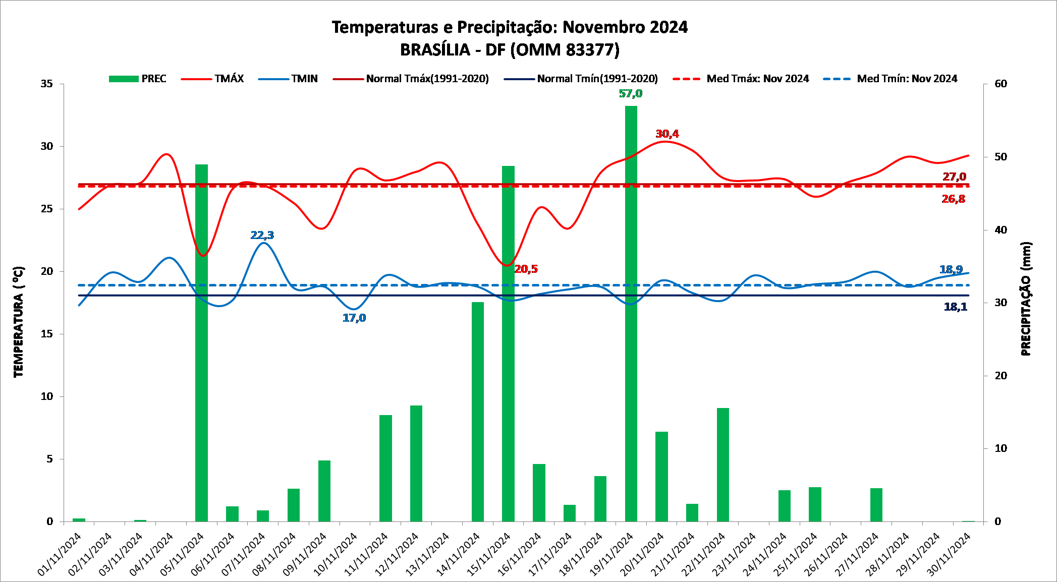 BALANÇO: em Brasília, chuvas em novembro foram acima da média