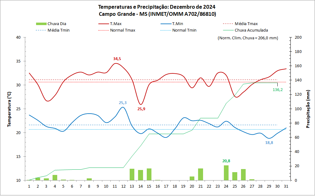 BALANÇO: dezembro foi de calor e poucas chuvas em Campo Grande