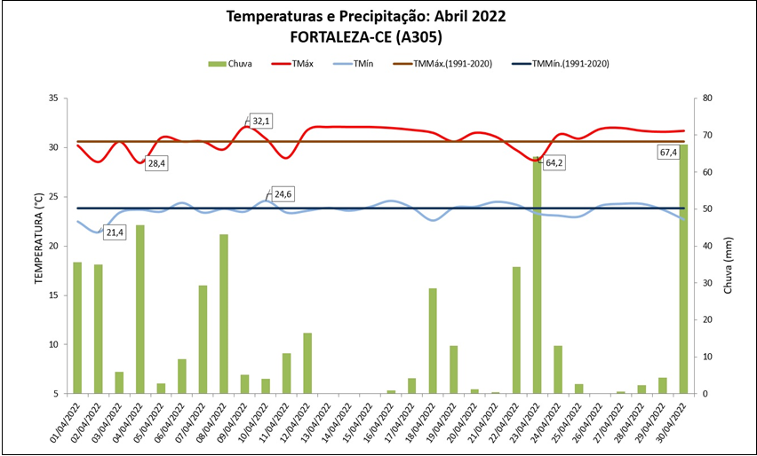 Balanço das condições do tempo do mês de abril de 2022 em Fortaleza (CE).