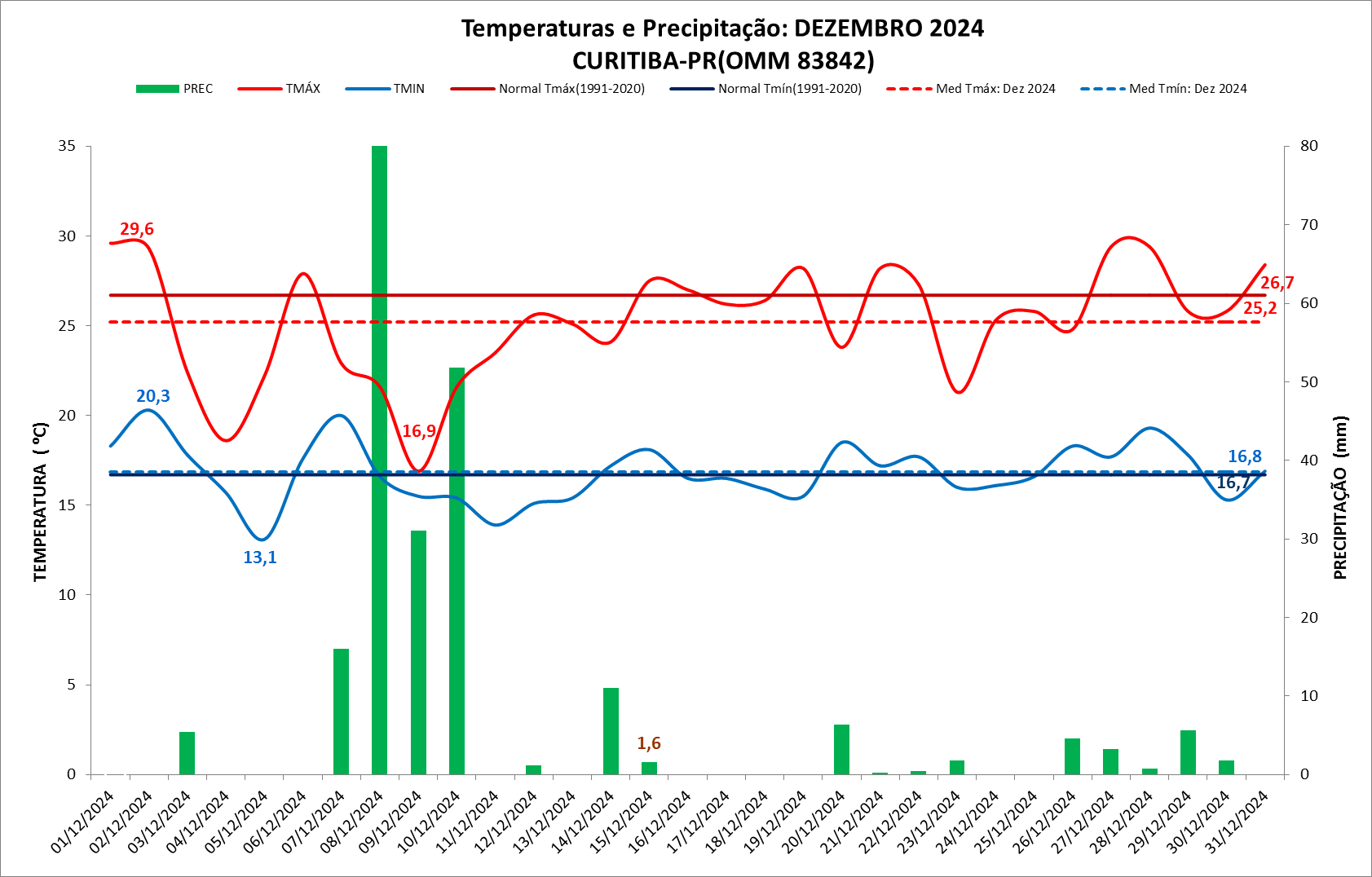 BALANÇO: em dezembro, Curitiba registrou 57% a mais no volume de chuva