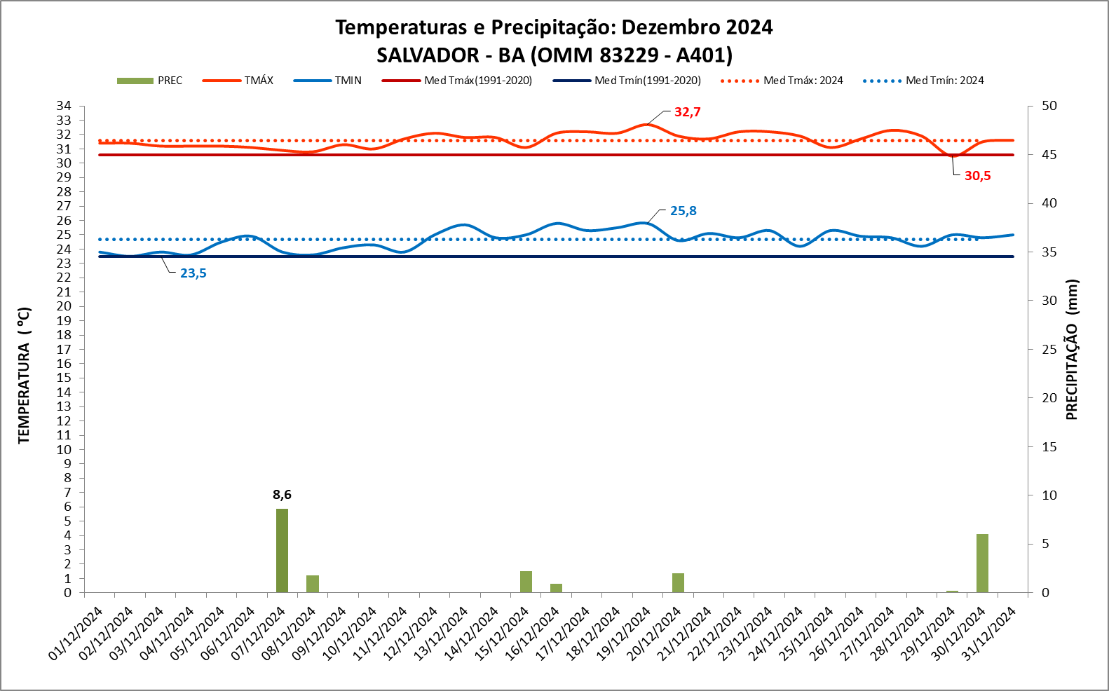 BALANÇO: Salvador teve um dezembro com chuva escassa