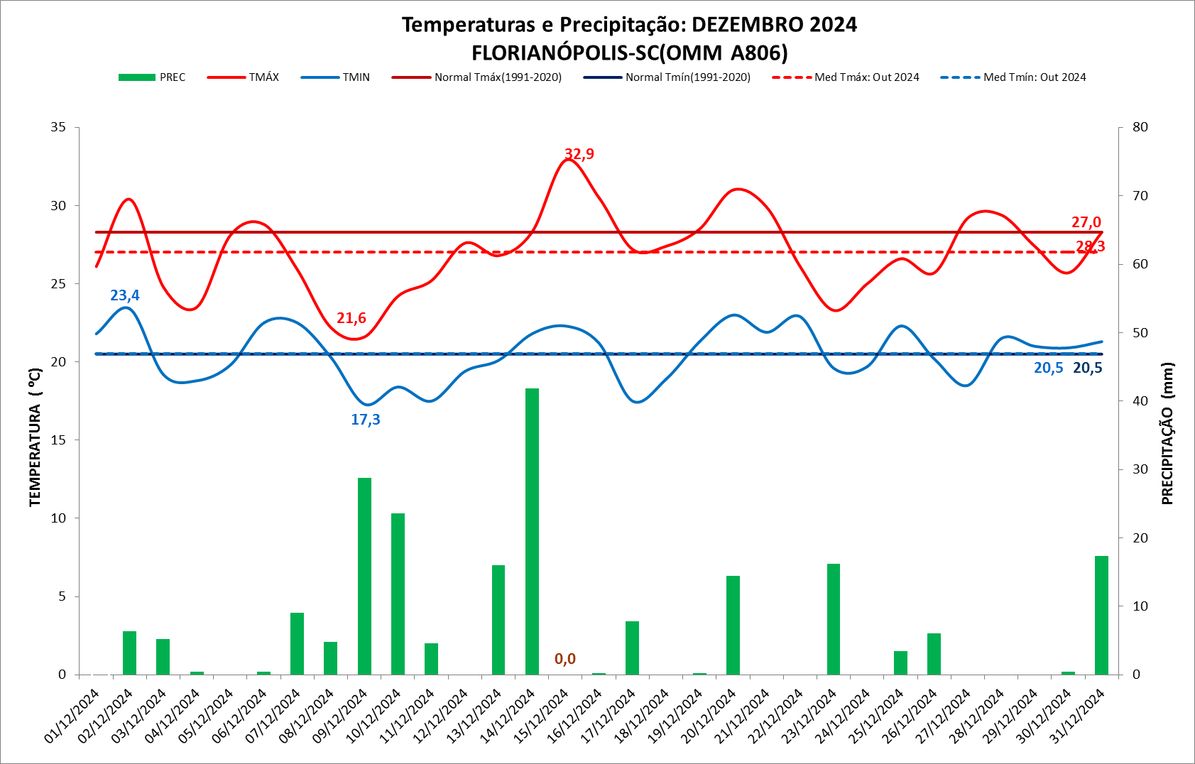 BALANÇO: Florianópolis teve 15 dias de chuvas em dezembro