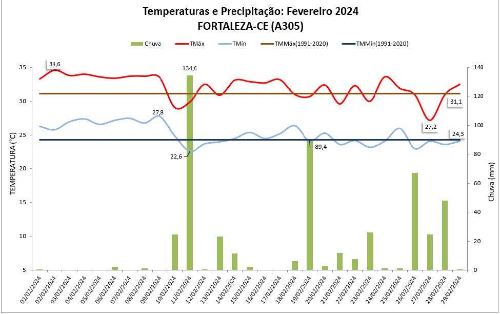 Balanço: Fortaleza (CE) teve chuva e temperaturas acima da média em fevereiro/2024