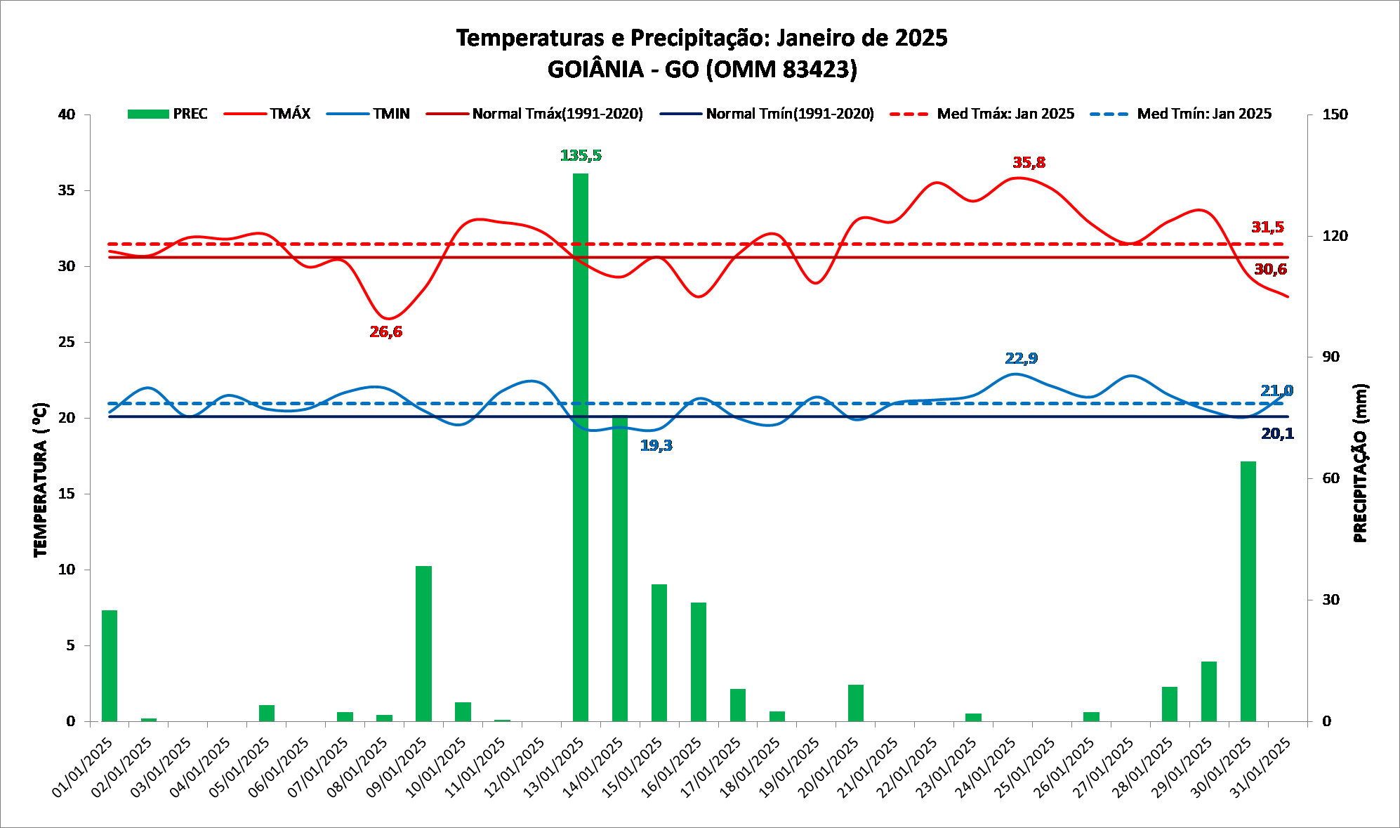 BALANÇO: em janeiro, chuvas em Goiânia foram 87% acima da média