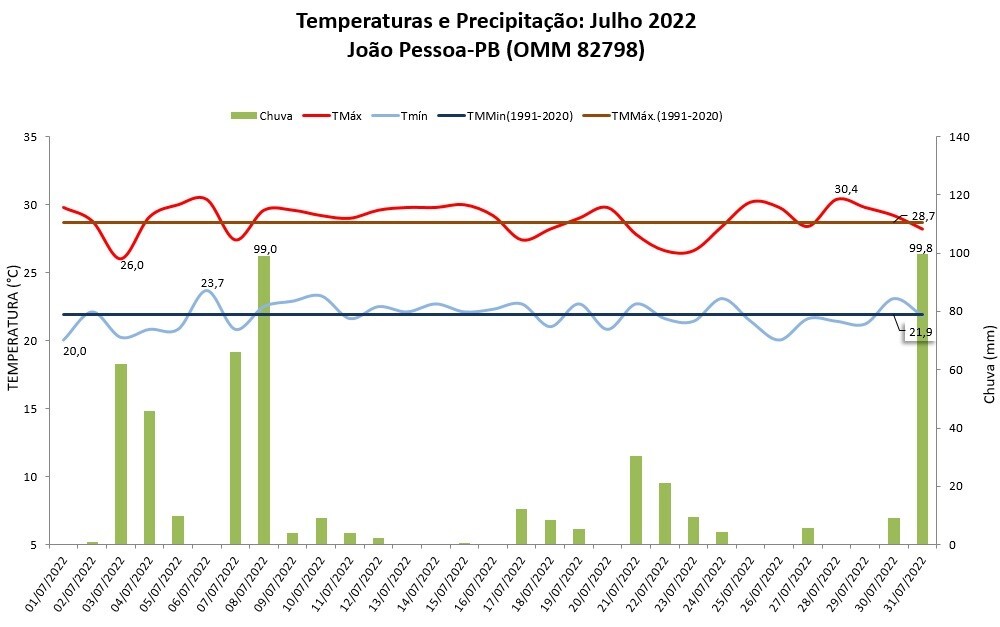 Balanço das condições do tempo em João Pessoa (PB) em julho de 2022