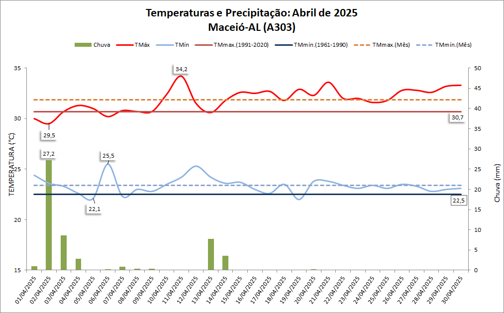 BALANÇO: capitais do Nordeste têm chuvas escassas e temperaturas elevadas em abril