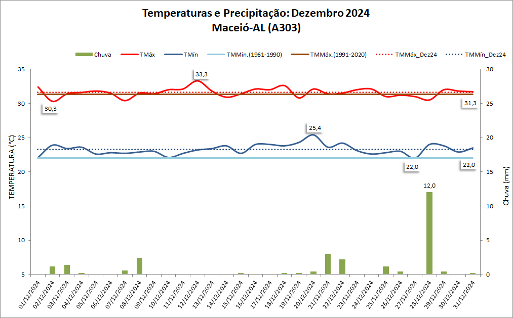 BALANÇO: em dezembro, calor foi destaque em Maceió