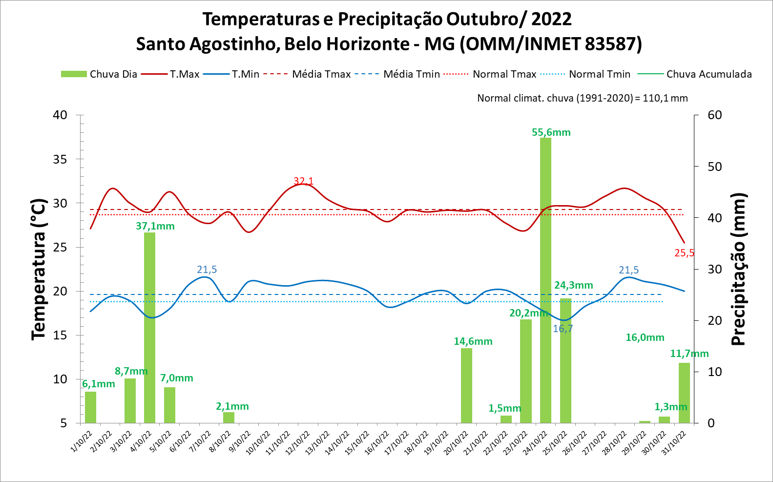 Balanço: Belo Horizonte (MG) registrou índices de umidade menores que 30% no mês de outubro