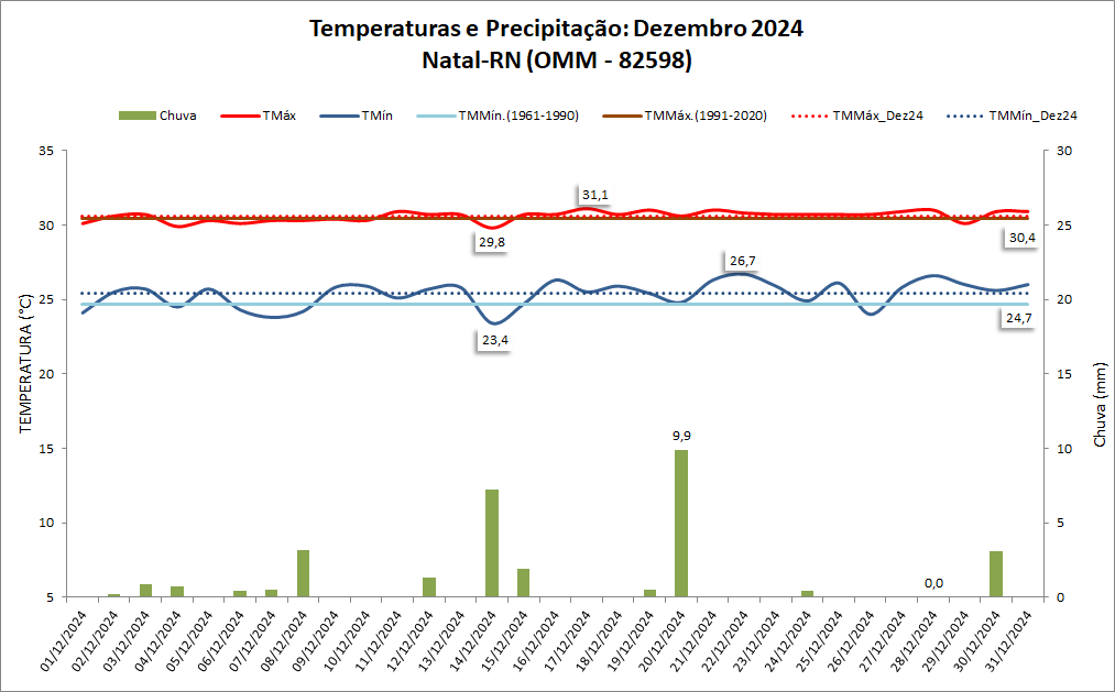 BALANÇO: Natal registrou em dezembro 30 milímetros de chuva