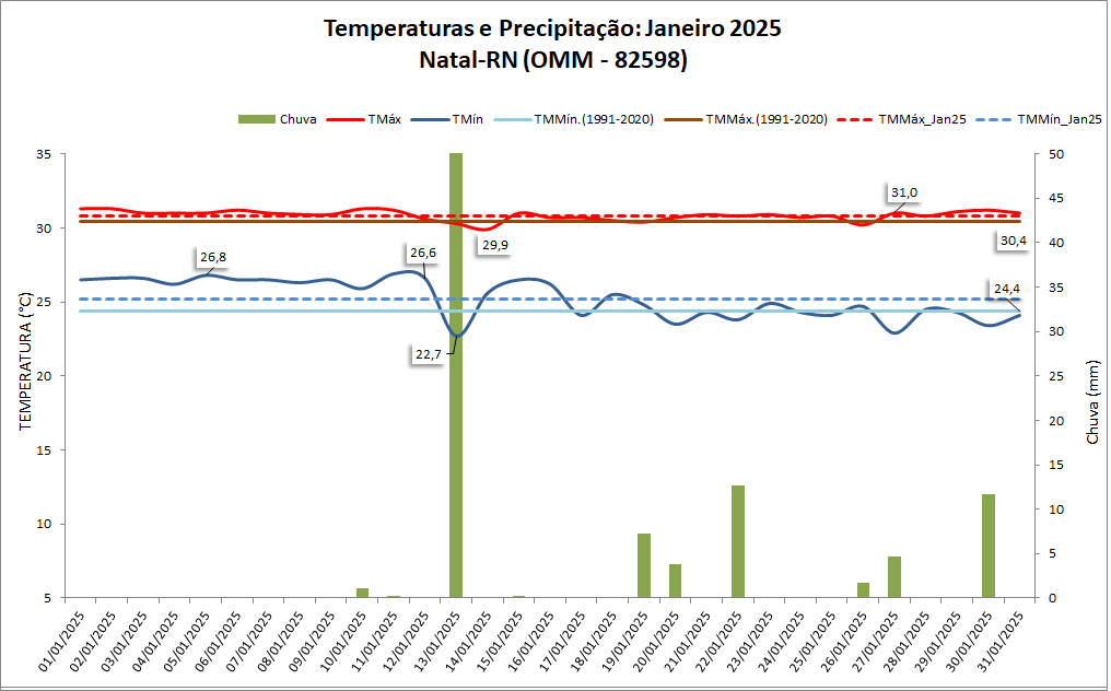 BALANÇO: Natal registrou chuva acima da média em janeiro