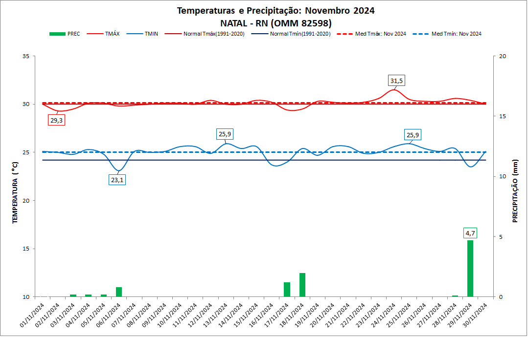 BALANÇO: em novembro, chuvas foram abaixo da média em Natal