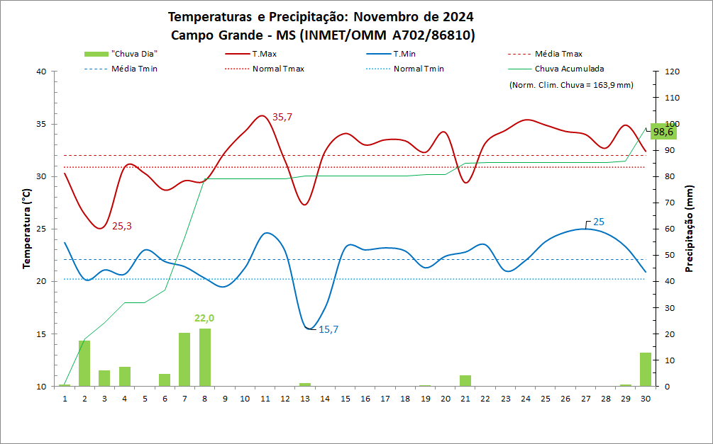 BALANÇO: novembro foi de calor intenso e poucas chuvas em Campo Grande