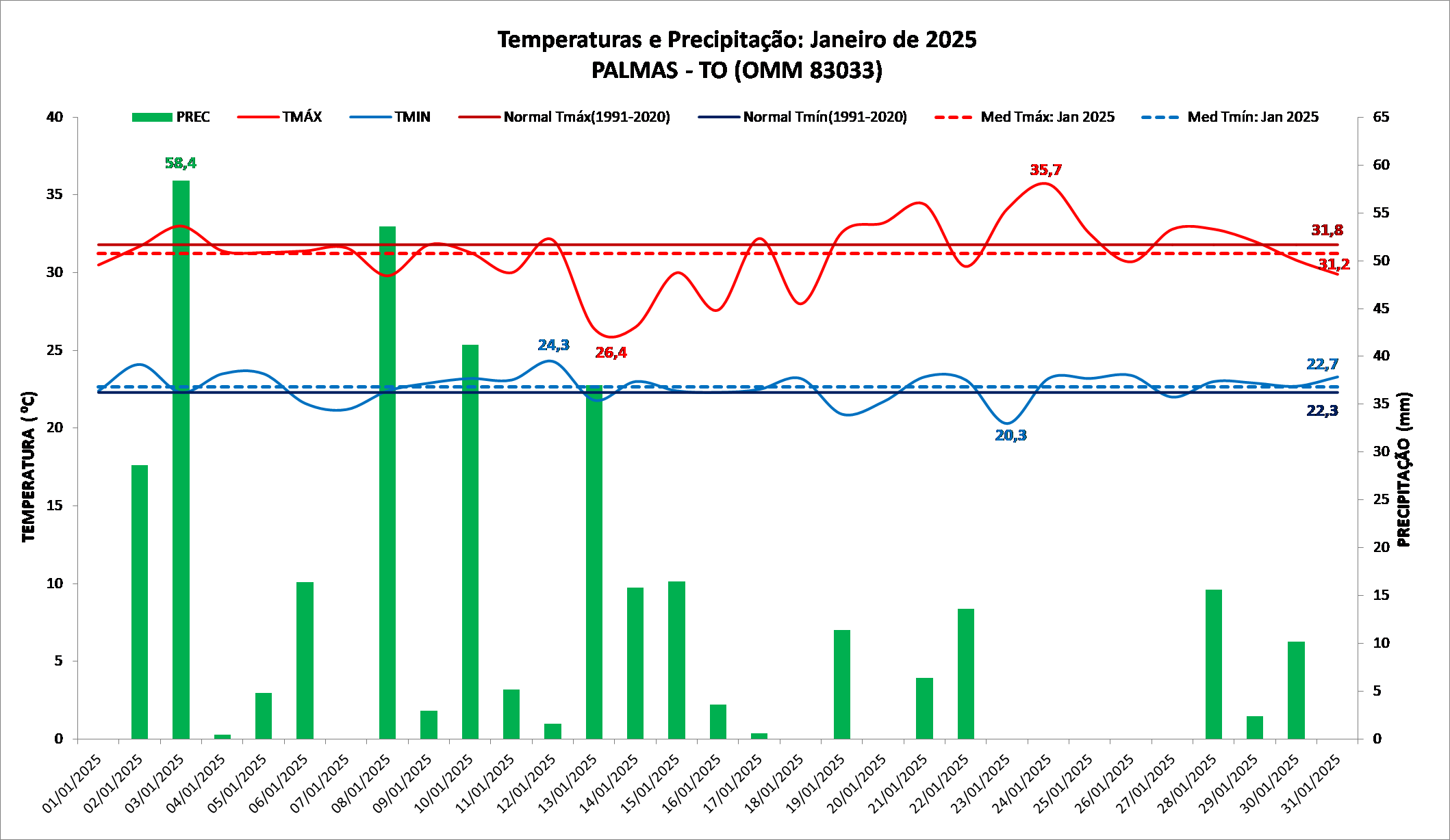 BALANÇO: Palmas registrou 19 dias de chuva em janeiro