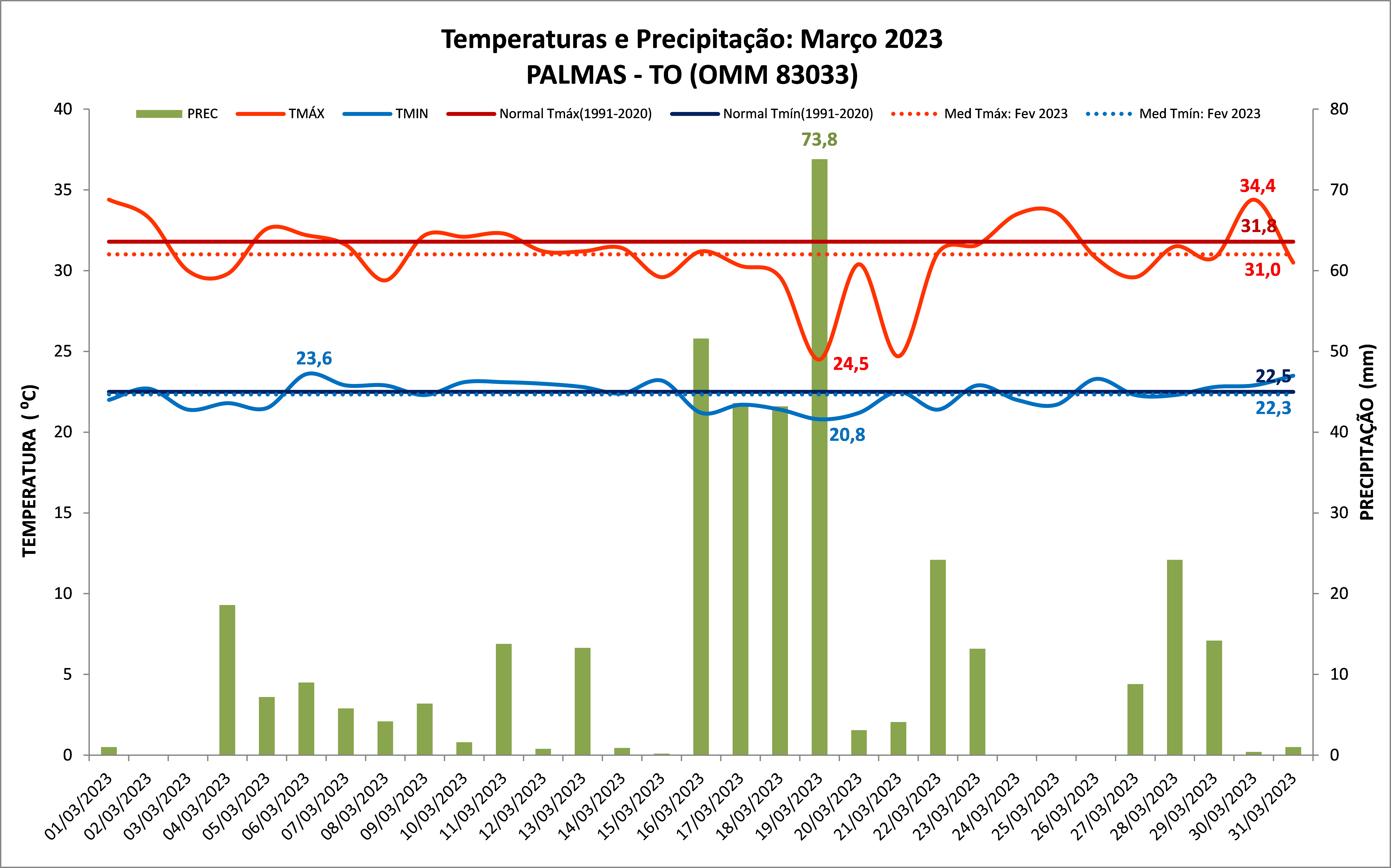 Balanço: Palmas (TO) teve chuva acima da média em março de 2023