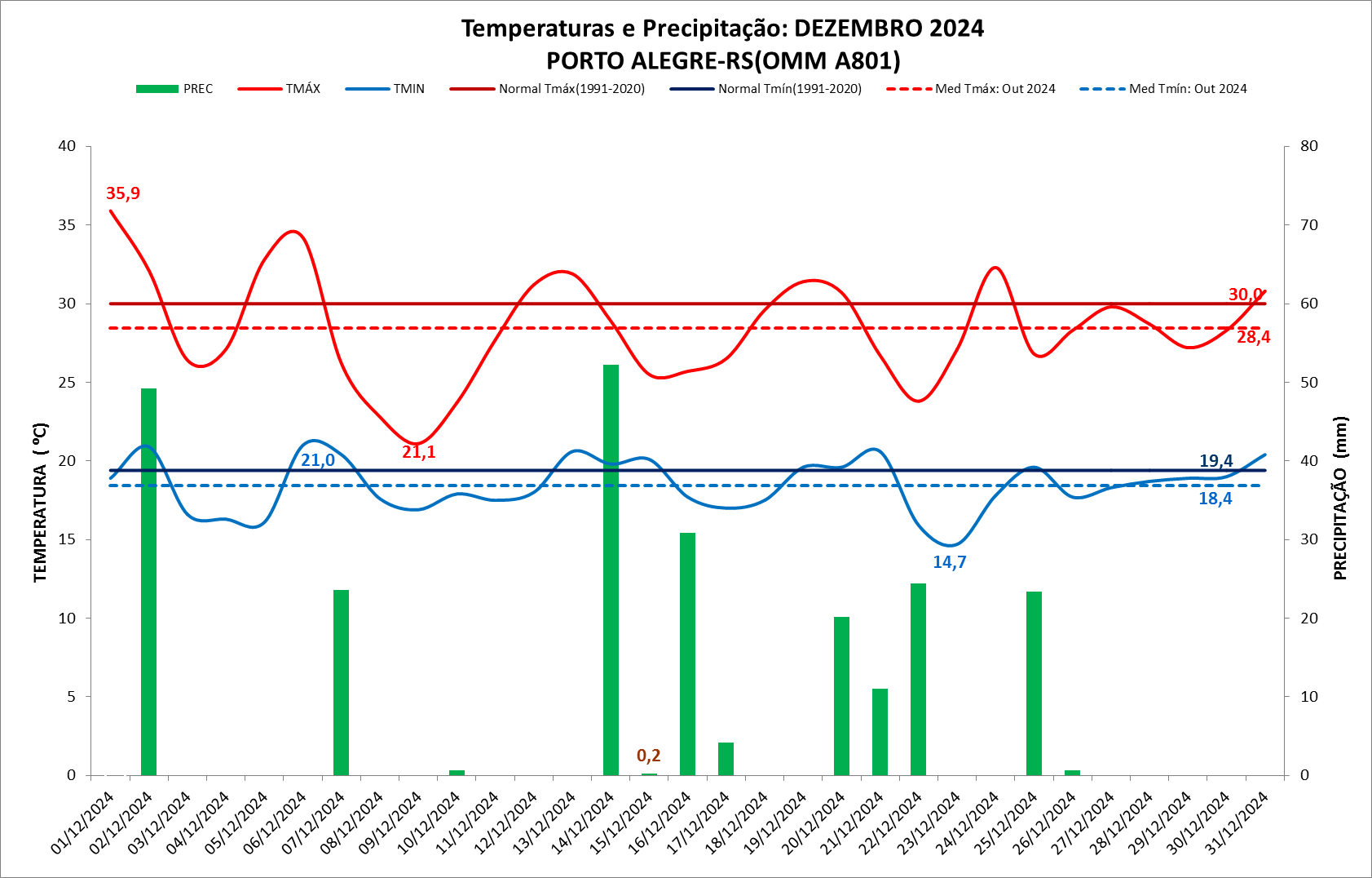 BALANÇO: Porto Alegre registrou excesso de chuva em dezembro