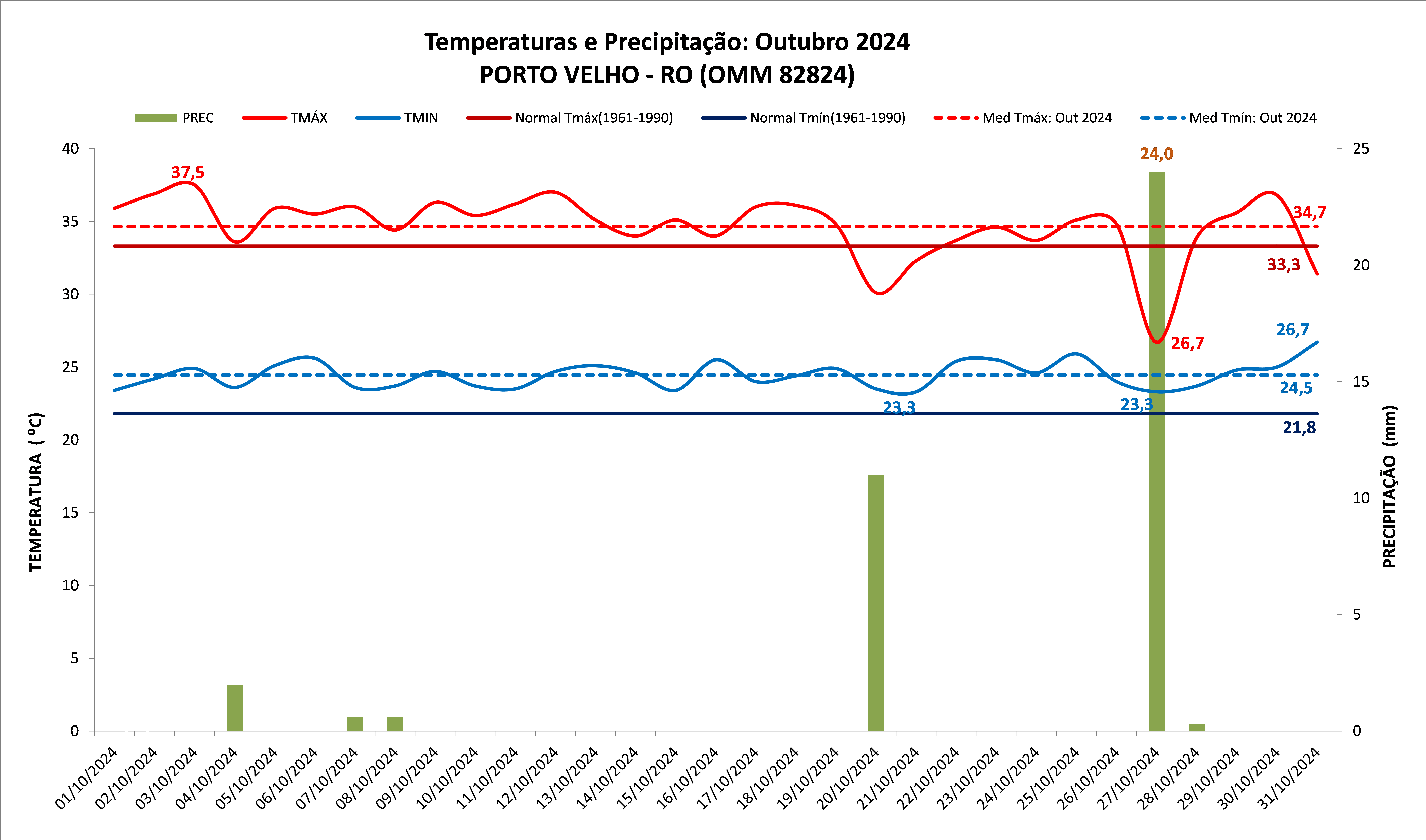 Instituto Nacional De Meteorologia INMET