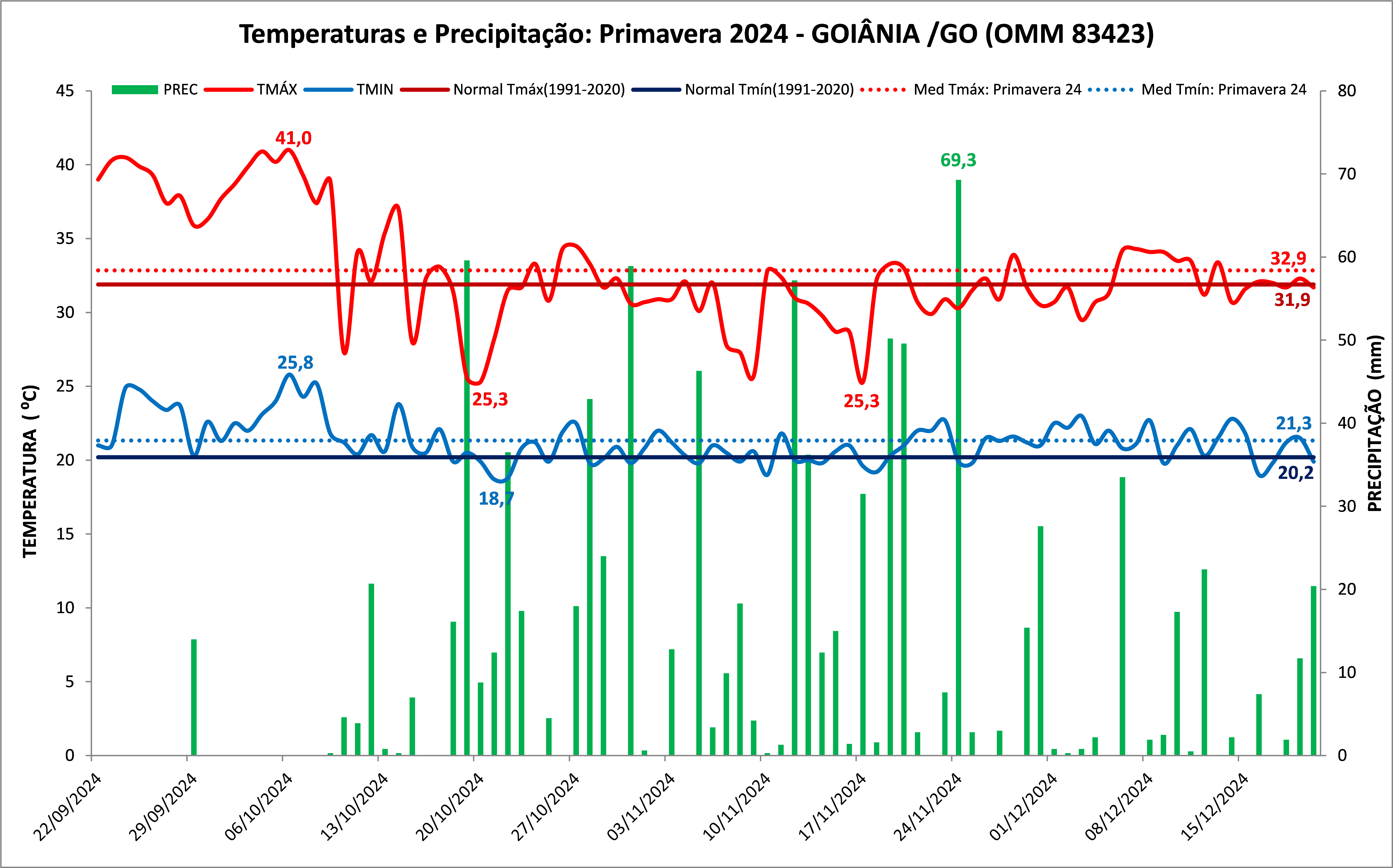 Goiânia teve uma primavera com recorde de chuvas