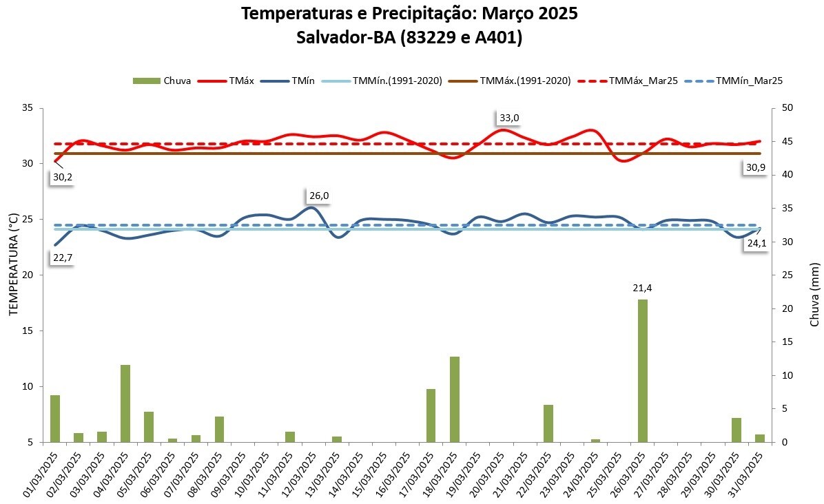 BALANÇO: Salvador registrou pouca chuva e calor em março