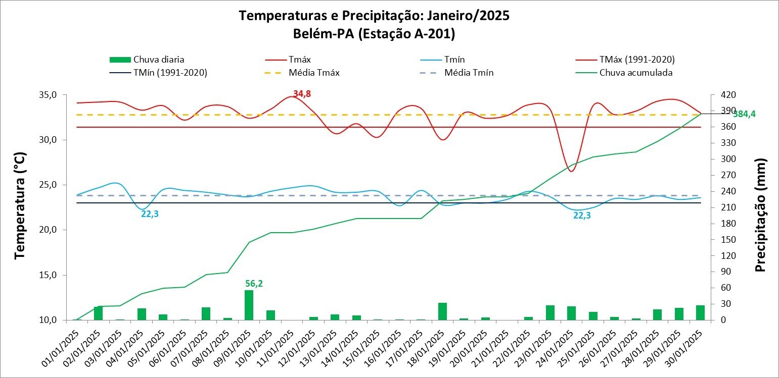 BALANÇO: em janeiro, chuvas foram acima da média em Belém