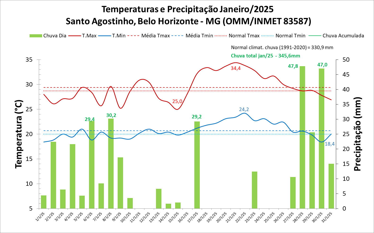 BALANÇO: BH registrou 20 dias de chuva em janeiro