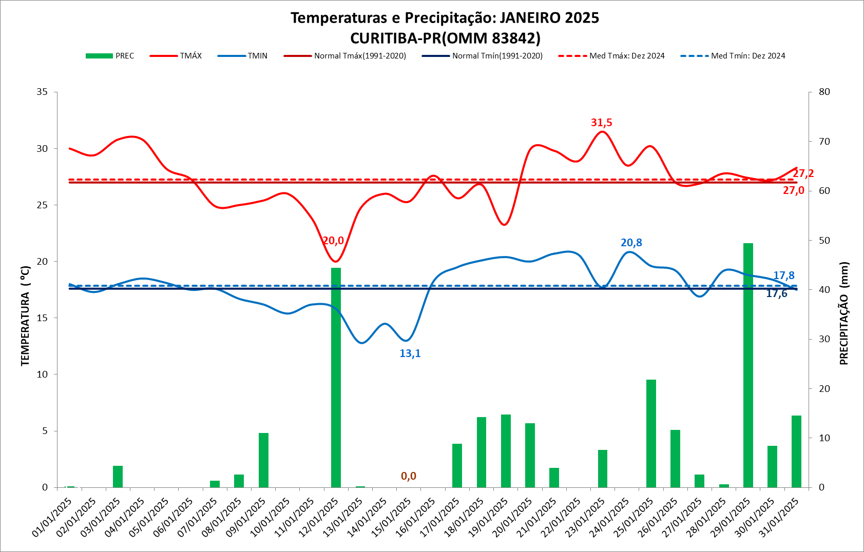 BALANÇO: em janeiro, choveu 9,3 mm a mais em Curitiba