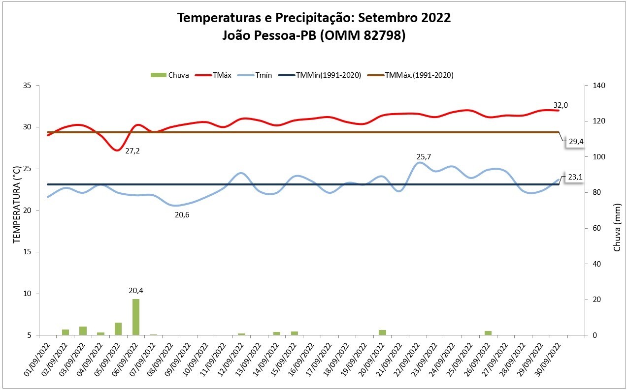 Balanço: João Pessoa (PB) teve acumulado de chuva abaixo da média em setembro de 2022