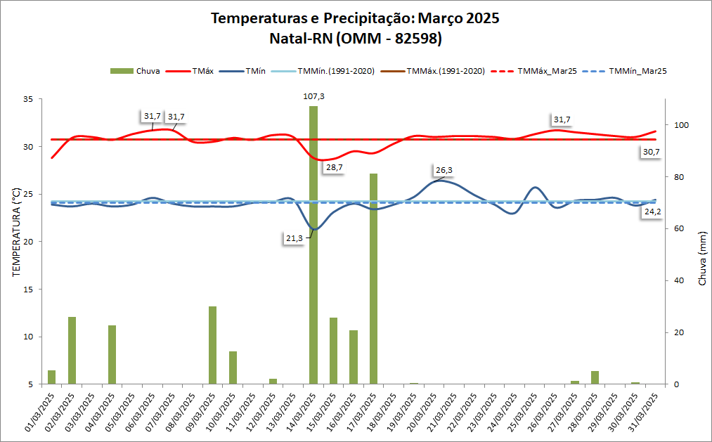 BALANÇO: Natal teve recorde de chuvas em março