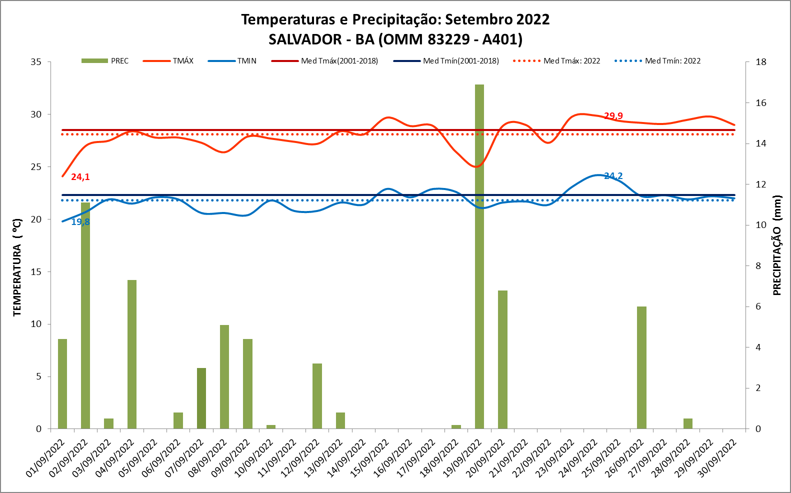 Balanço das condições do tempo em Salvador (BA) em setembro de 2022